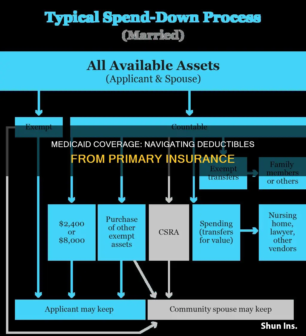 does medicaid cover deductible from primary insurance