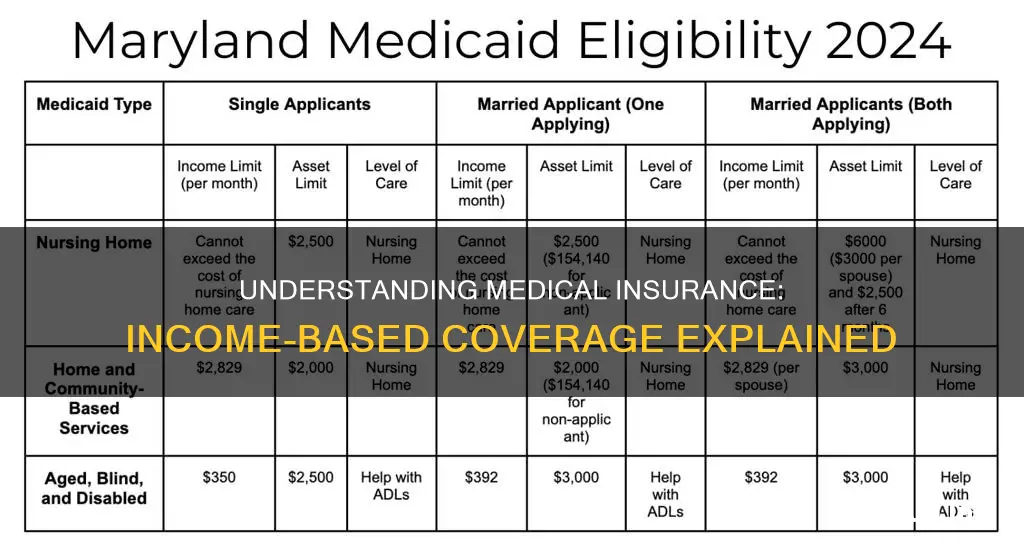 does medical insurance go off your income