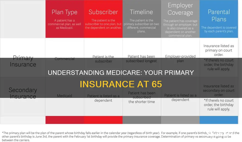 does medicare become your primary insurance at 65