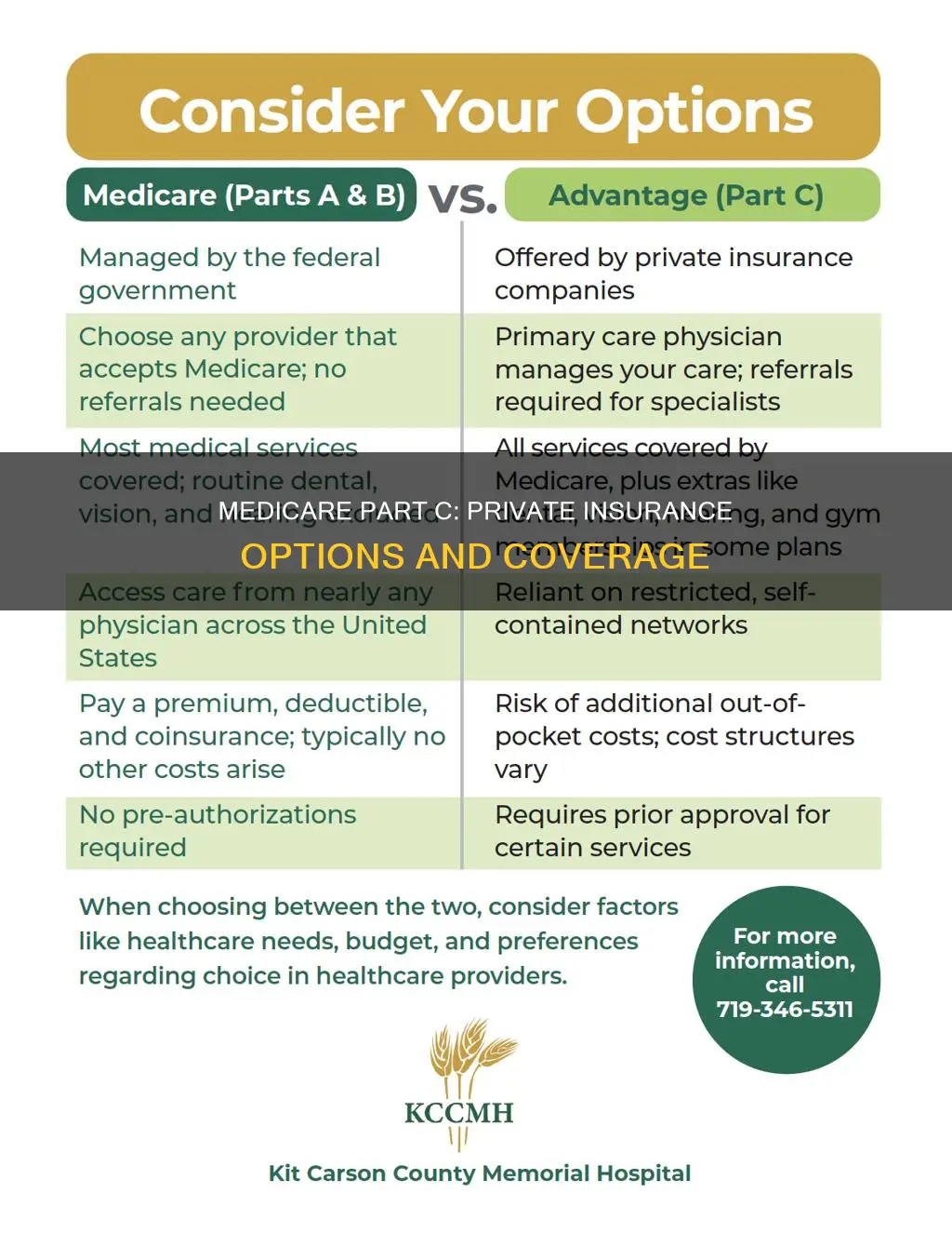 does medicare part c go through private insurance