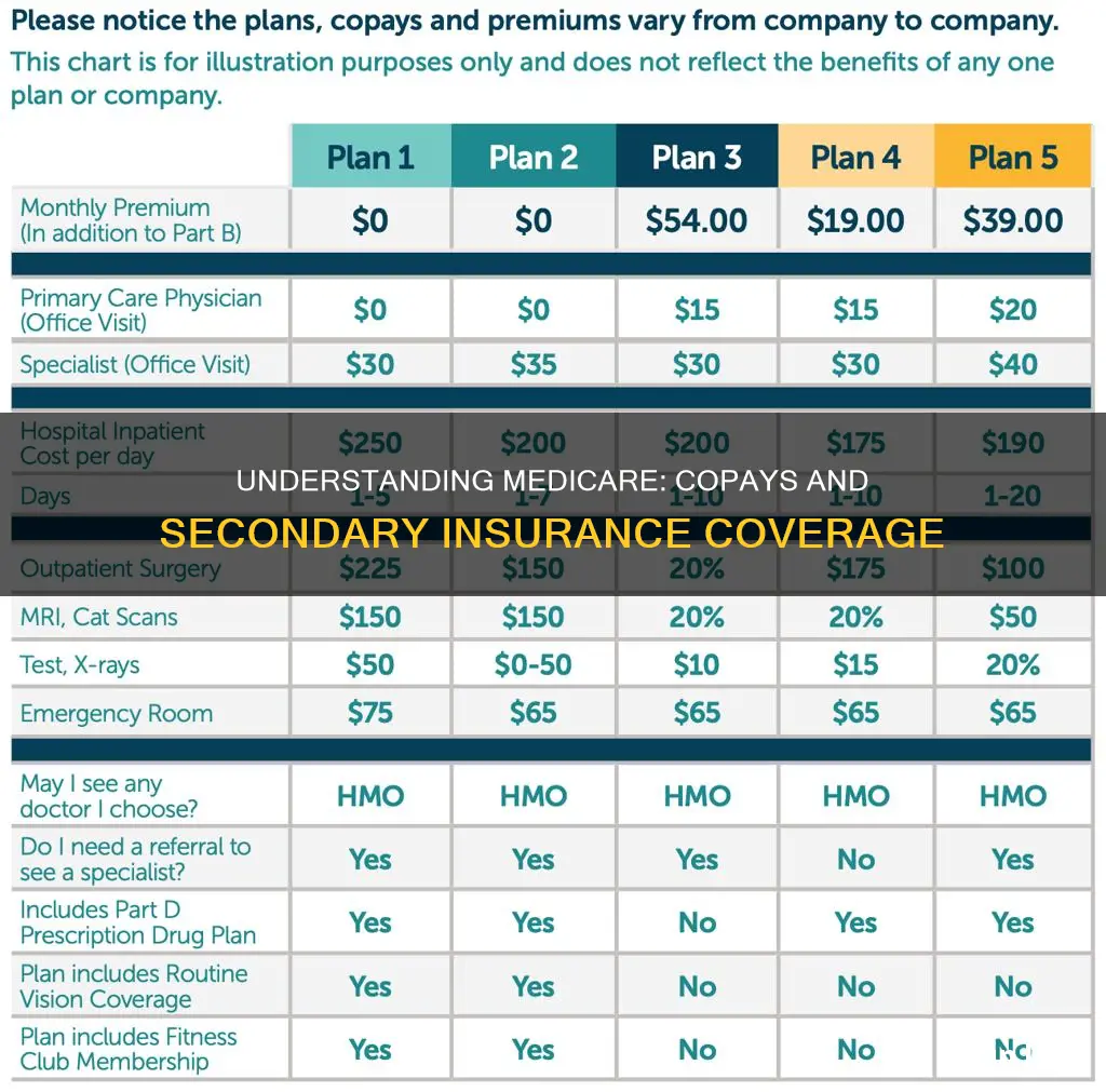 does medicare pick up copays as secondary insurance