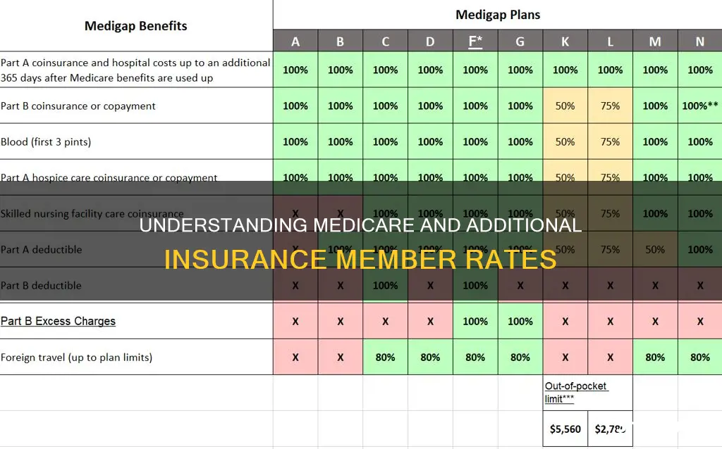 does member rate apply for 2nd insurance after medicare