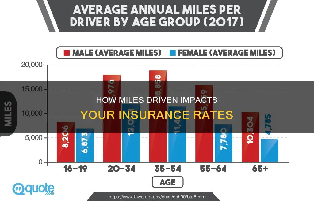 does miles driven affect insurance rates