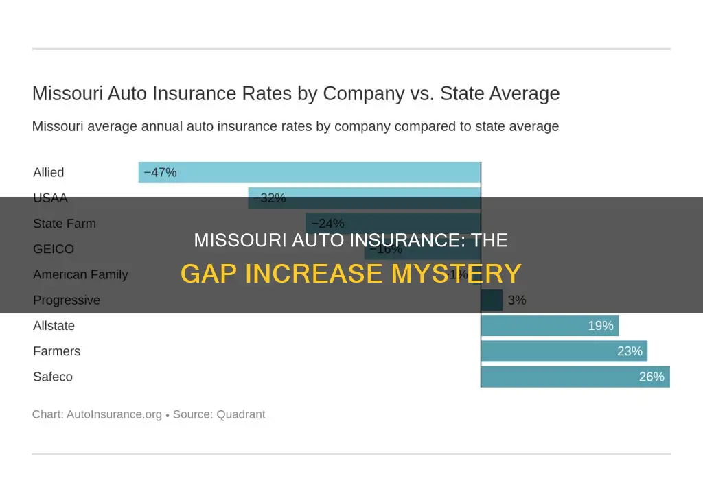 does missouri have an auto insurance gap increase