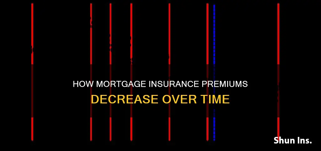 does mortgage insurance go down