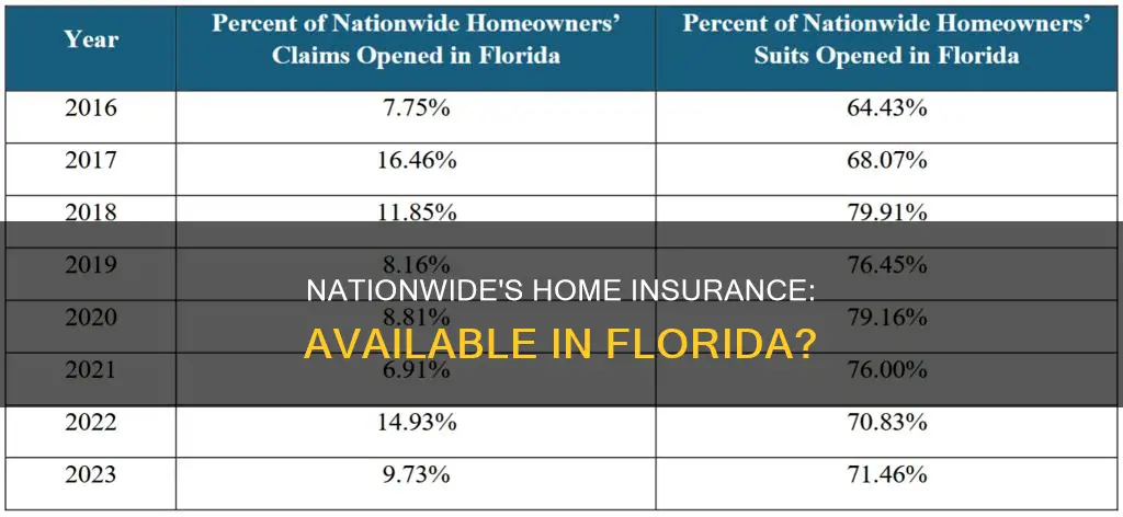 does nationwide offer homeowners insurance in Florida