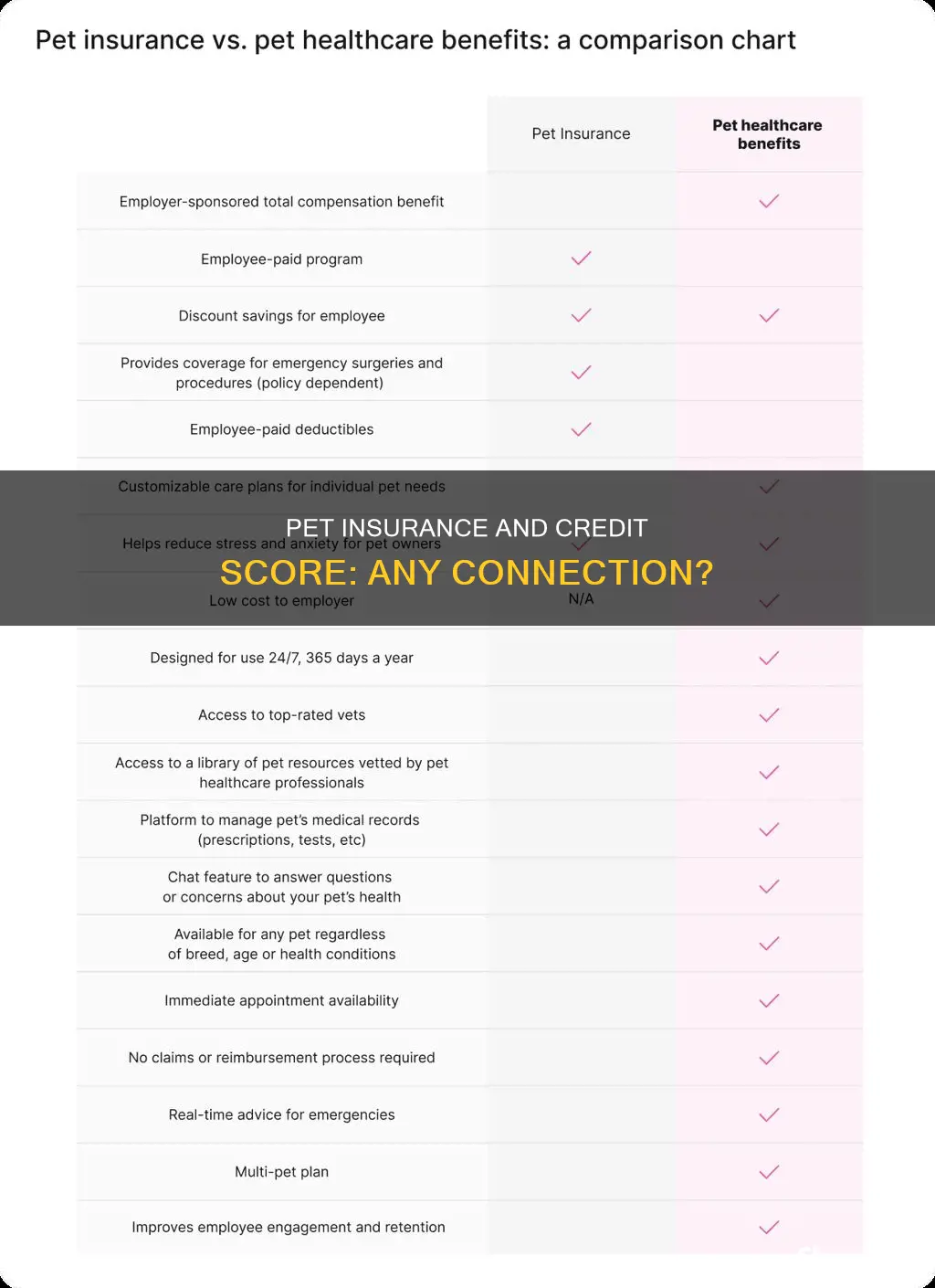 does pet insurance affect credit score