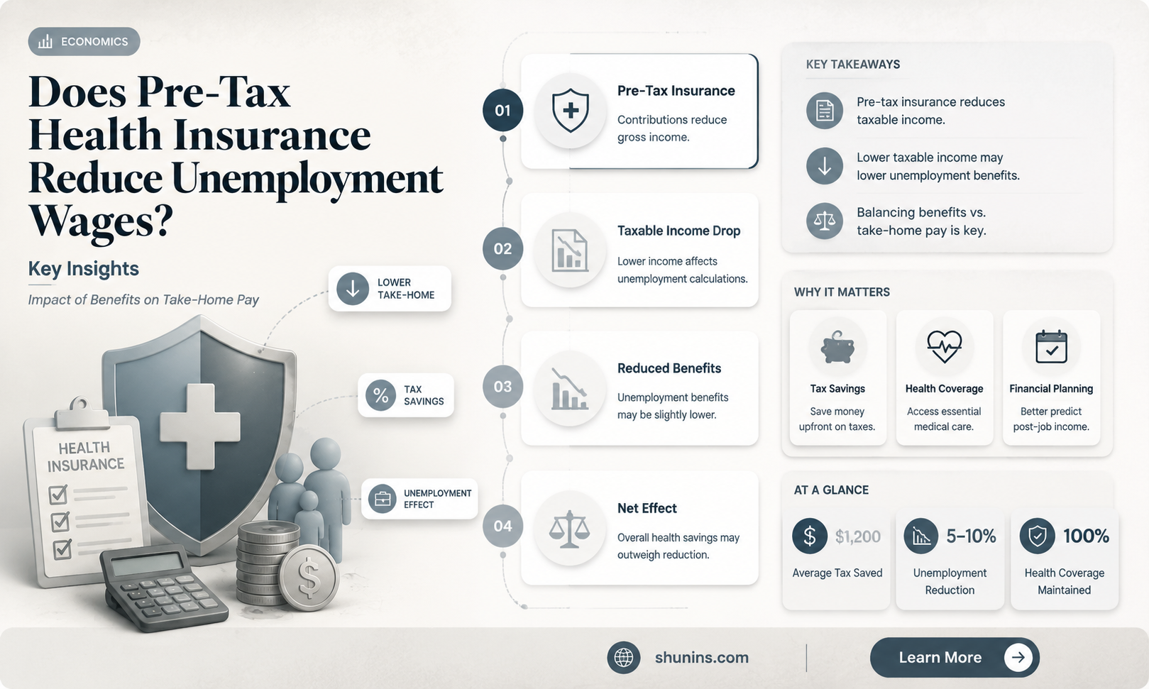 are al unemployment wages reduced by pre-tax health insurance
