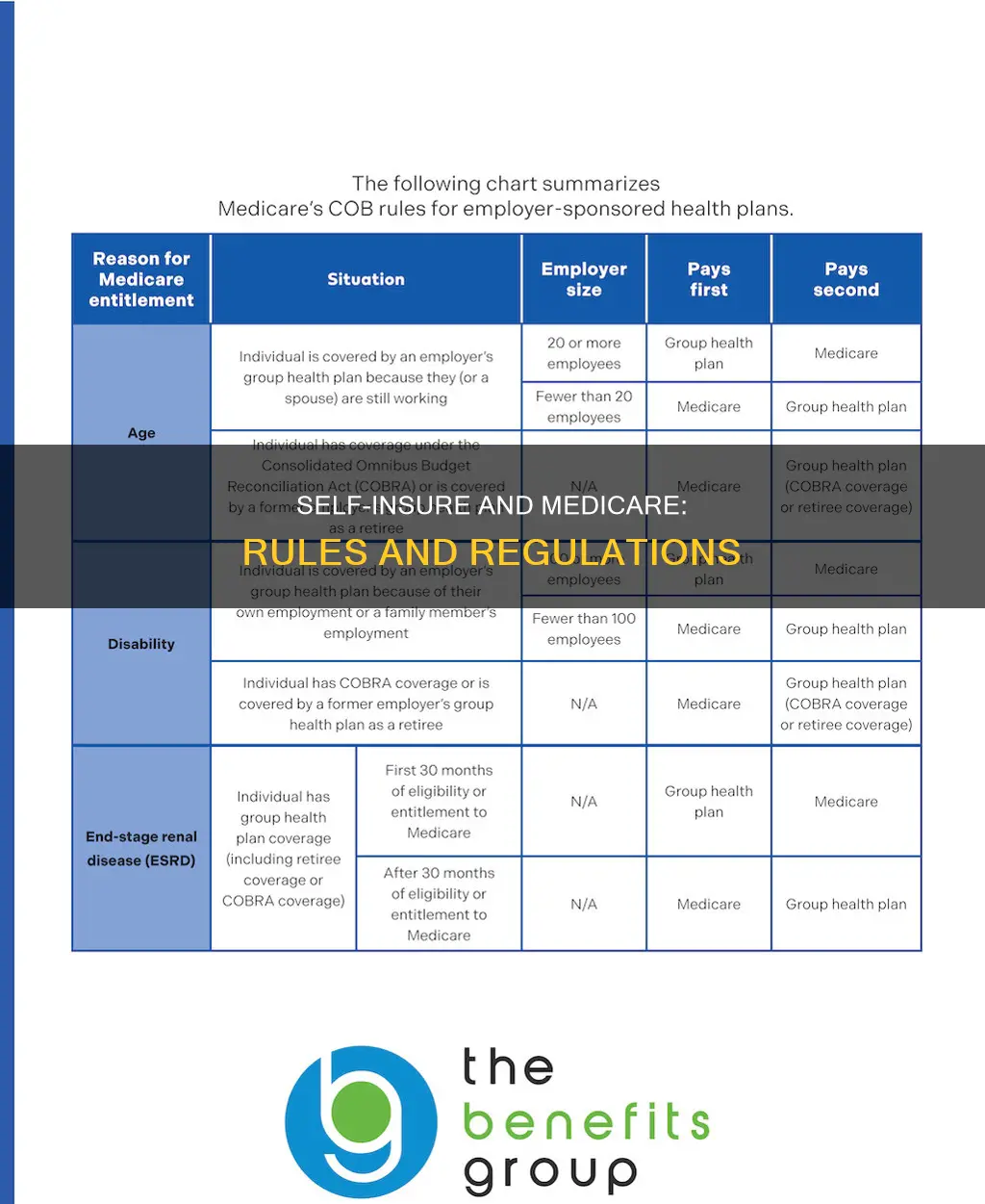does self insure correlate with medicare rules
