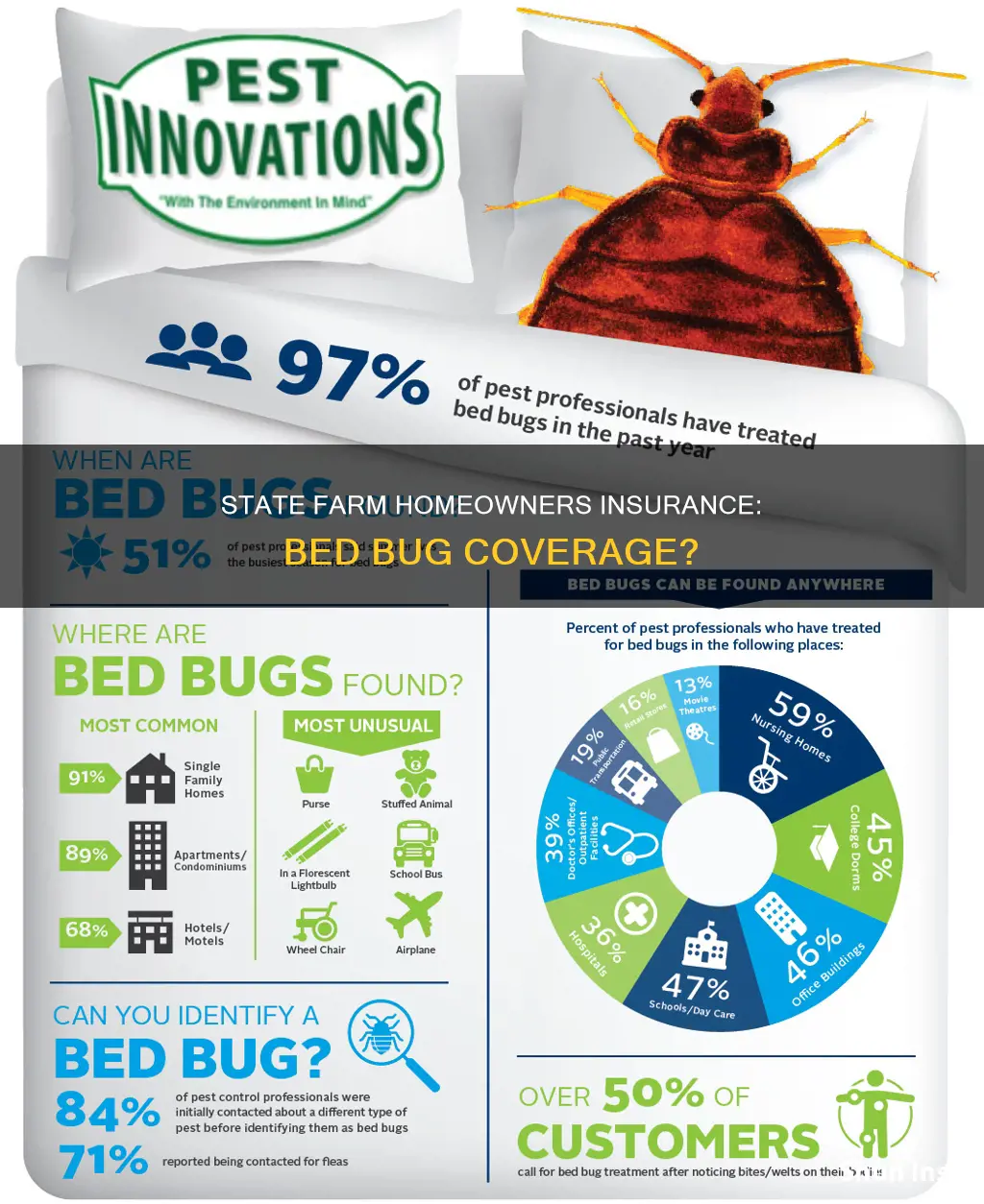 does state farm homeowners insurance cover bed bugs