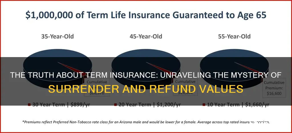 does term insurance has surrender or refund value