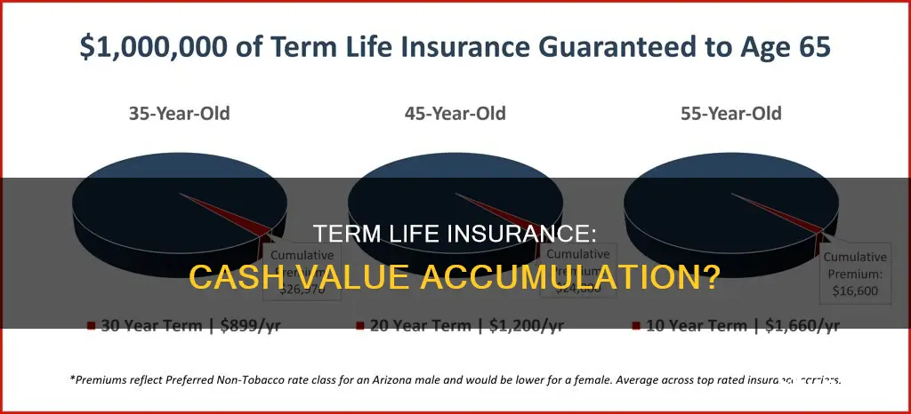 does term life insurance developcash value