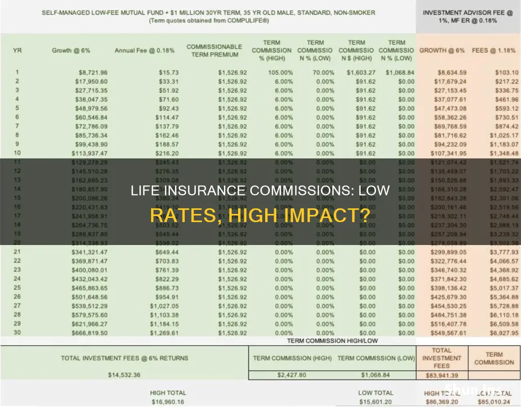 does term life insurance have low commissions