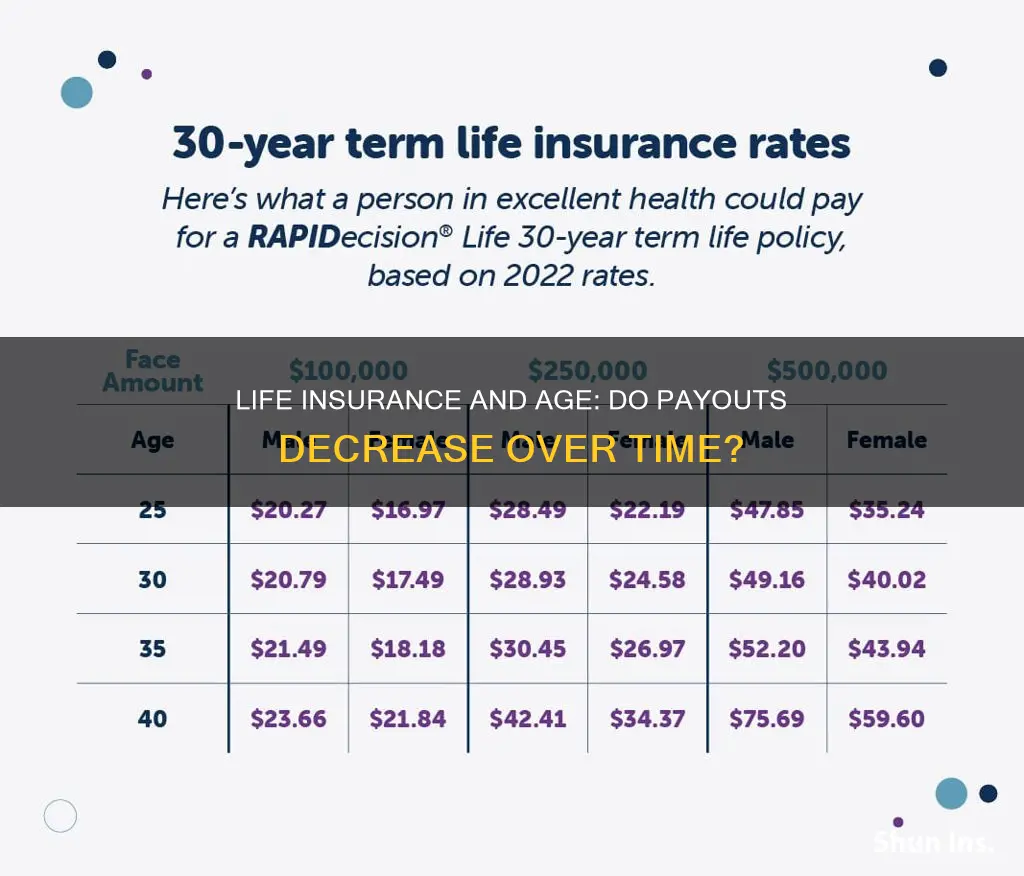 does term life insurance payout decrease with age