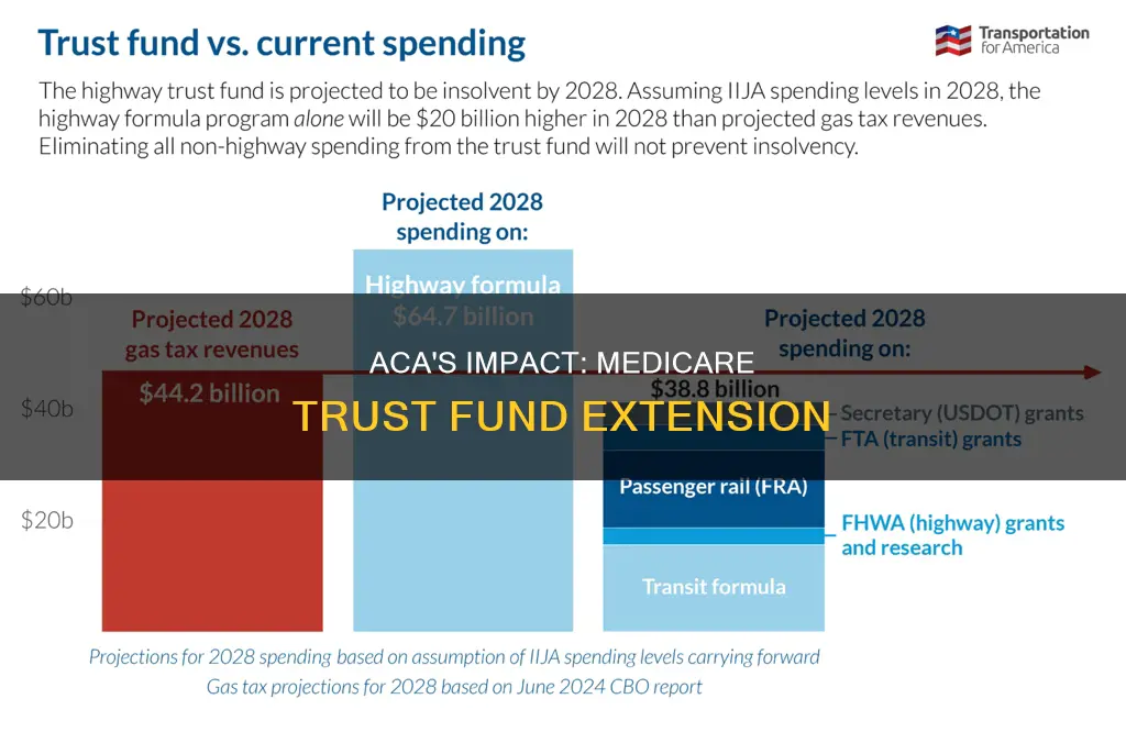 does the aca extend the medicare insurance trust fund