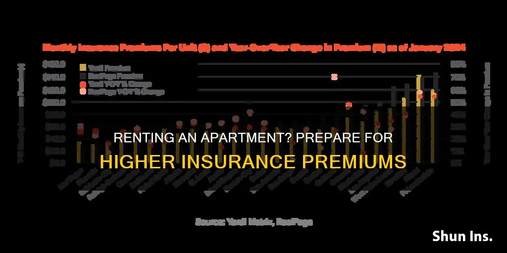 does the insurance go high when you stay at apartment