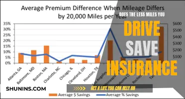 Driving Less: Unlocking Insurance Savings