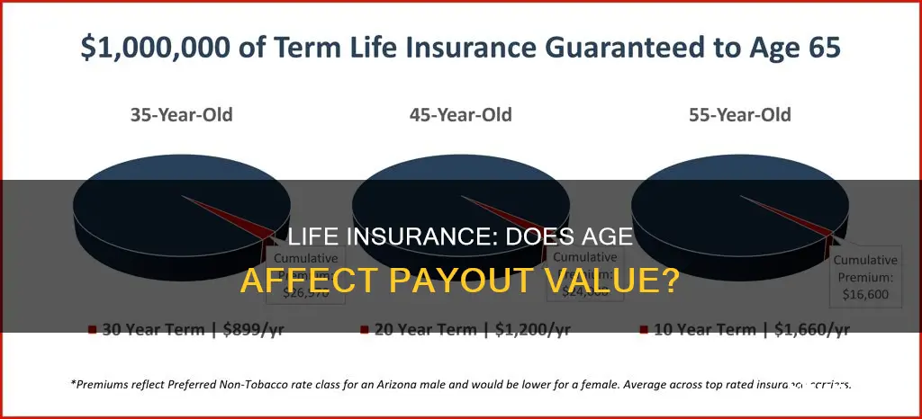 does the value of life insurance decrease as you ahe