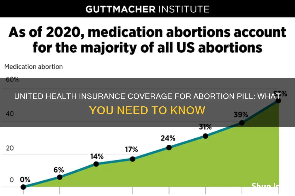 does united health insurance cover abortion pill