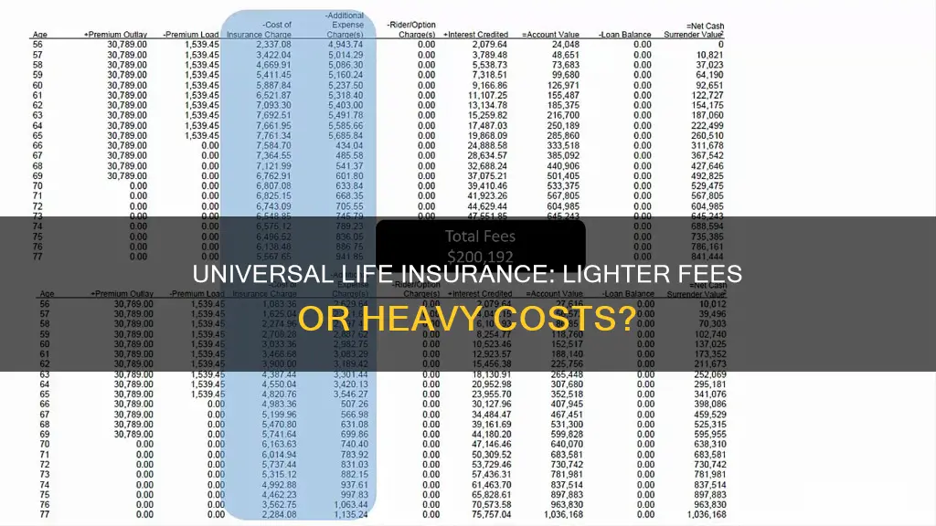 does universal life insurance have lighter fees