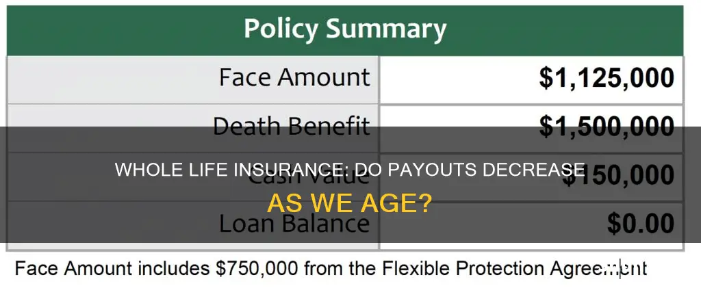 does whole life insurance payut decrease with age