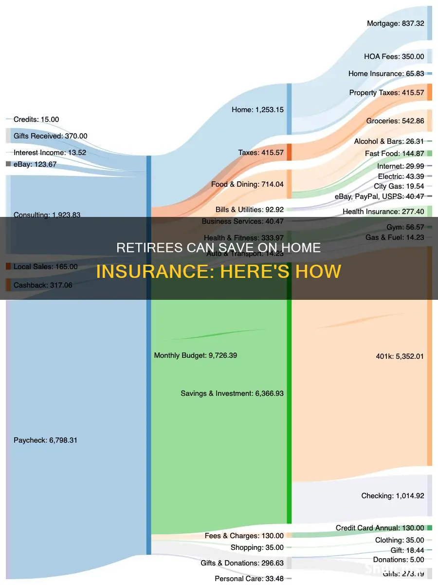 does your homeowners insurance go down when you retire