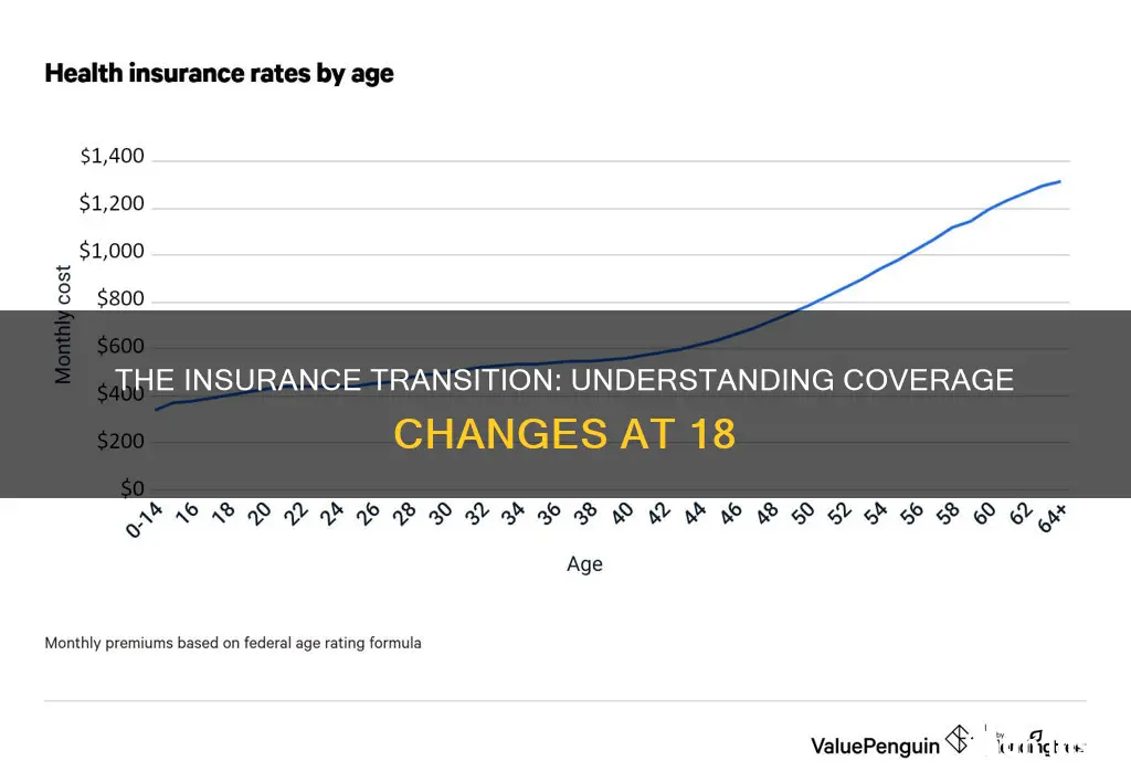 does your insurance change when you