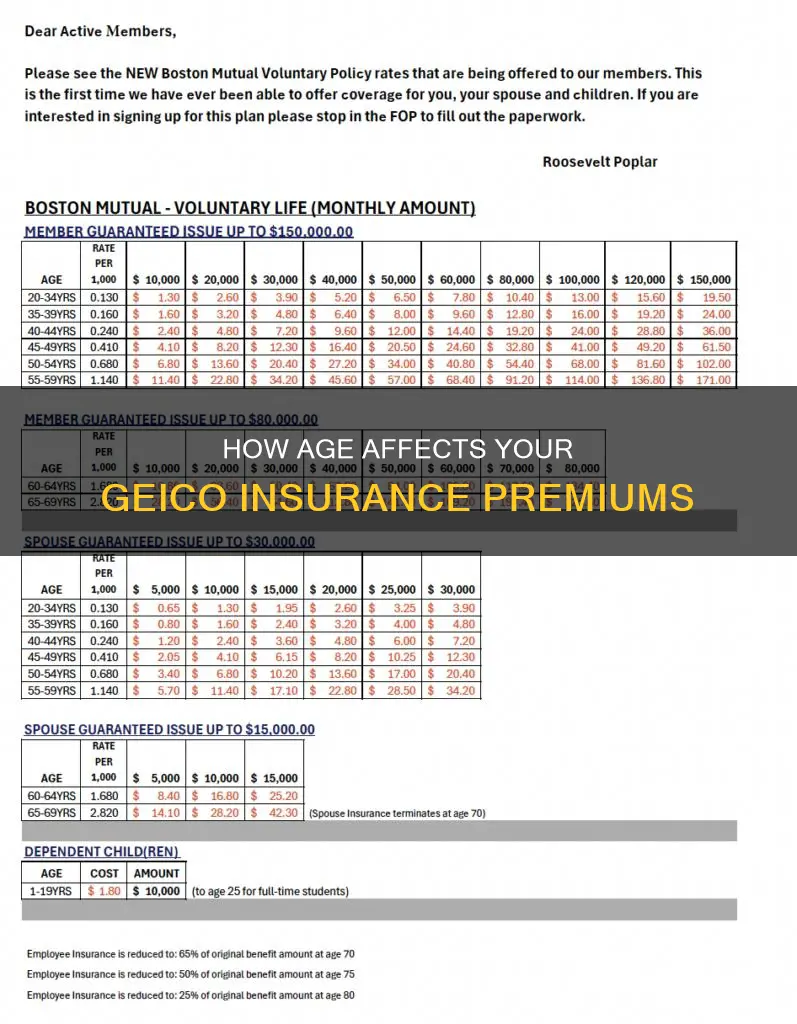 does your insurance go down at 25 geico