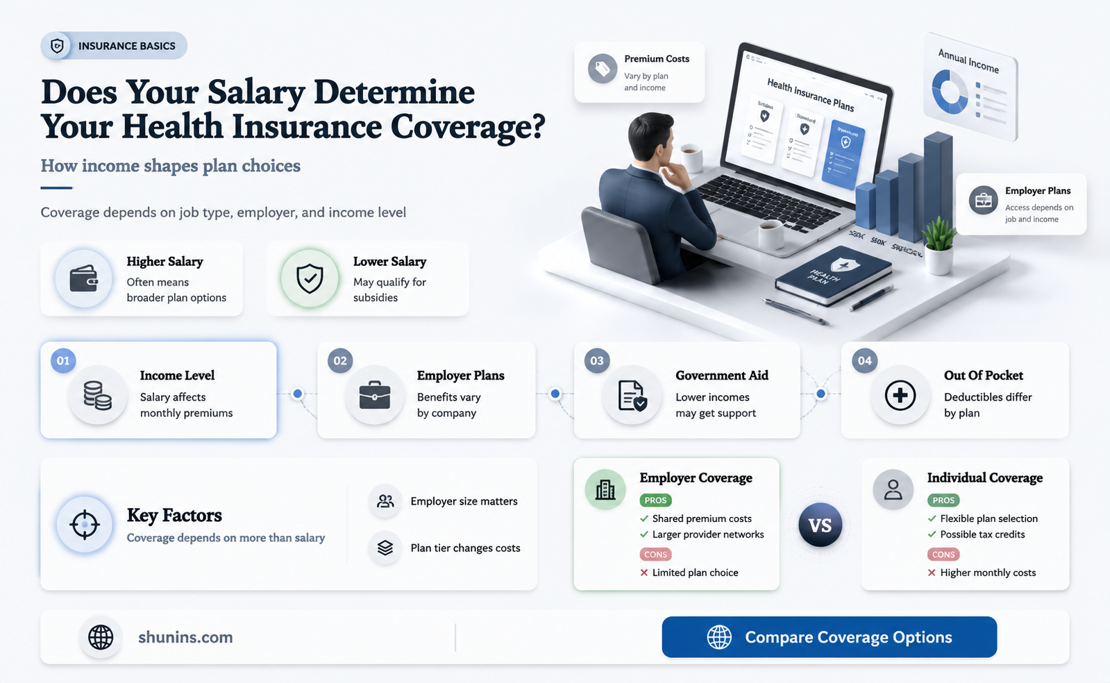 are health insurance dependent on which salary