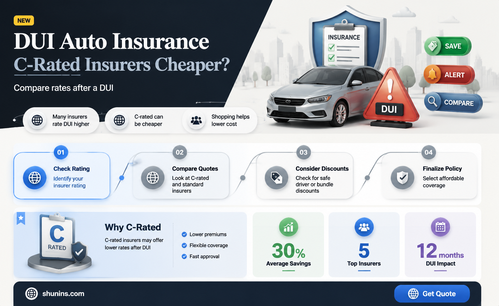 are c rated auto insurers cheap for dui