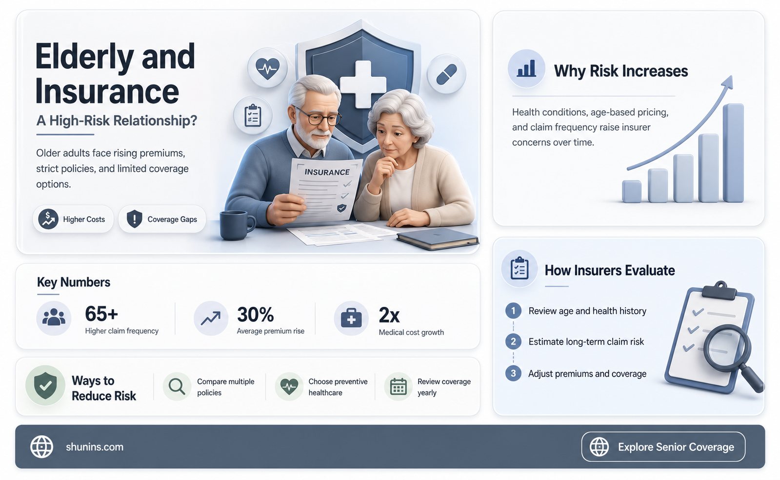 are elderly a high insurance risk