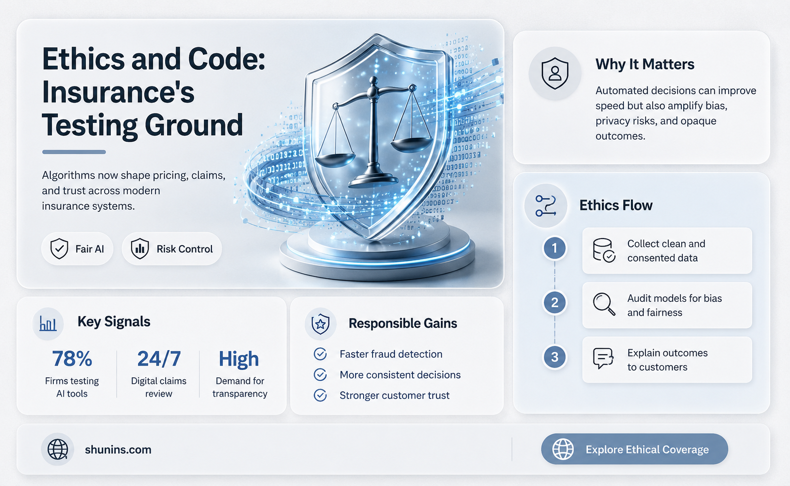 are ethics and code tested on insurance