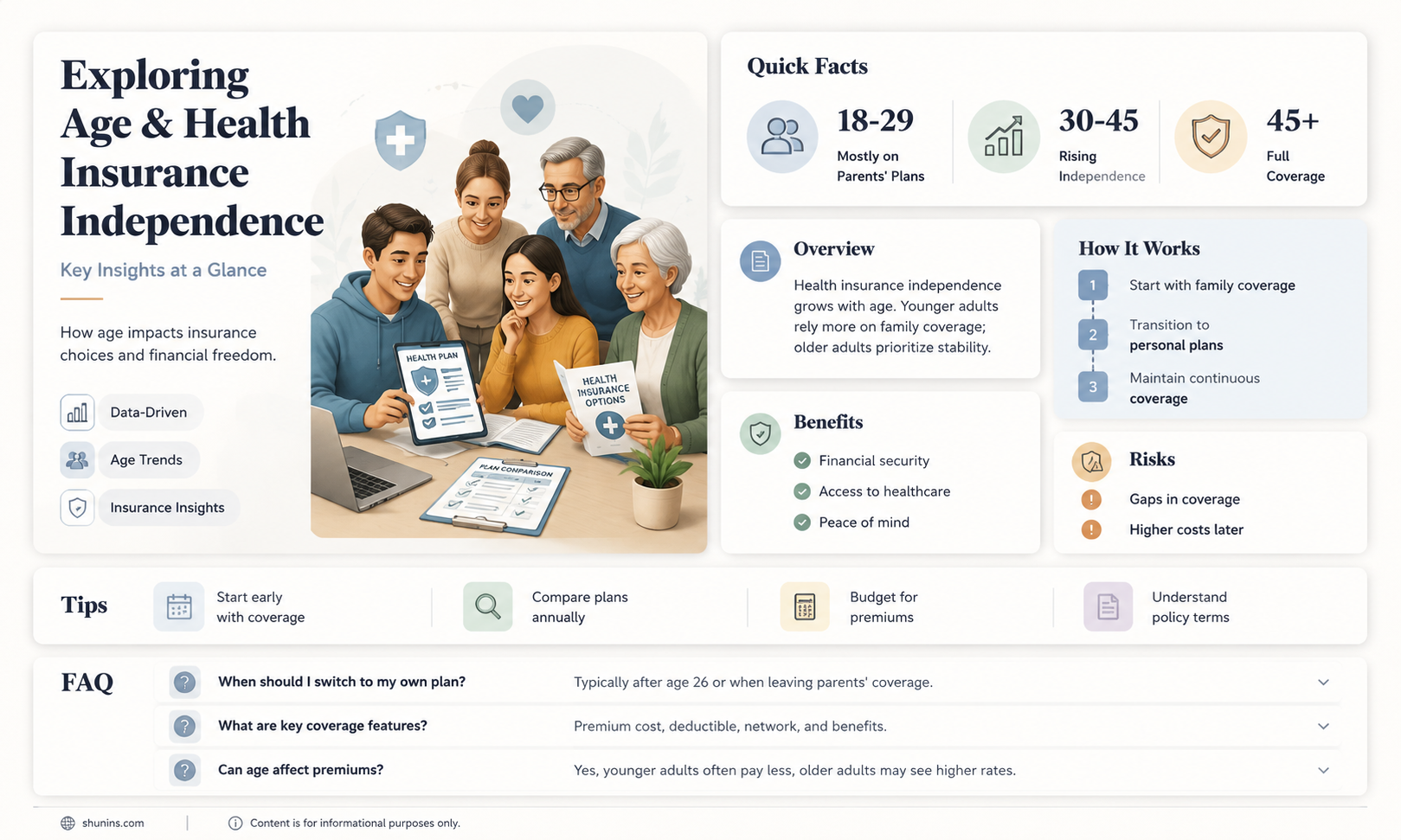 are age and health insurance independent variables chegg