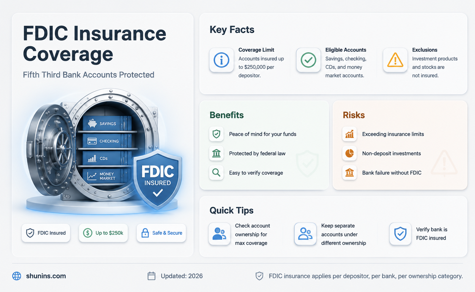 are accounts with fifth third bank insured