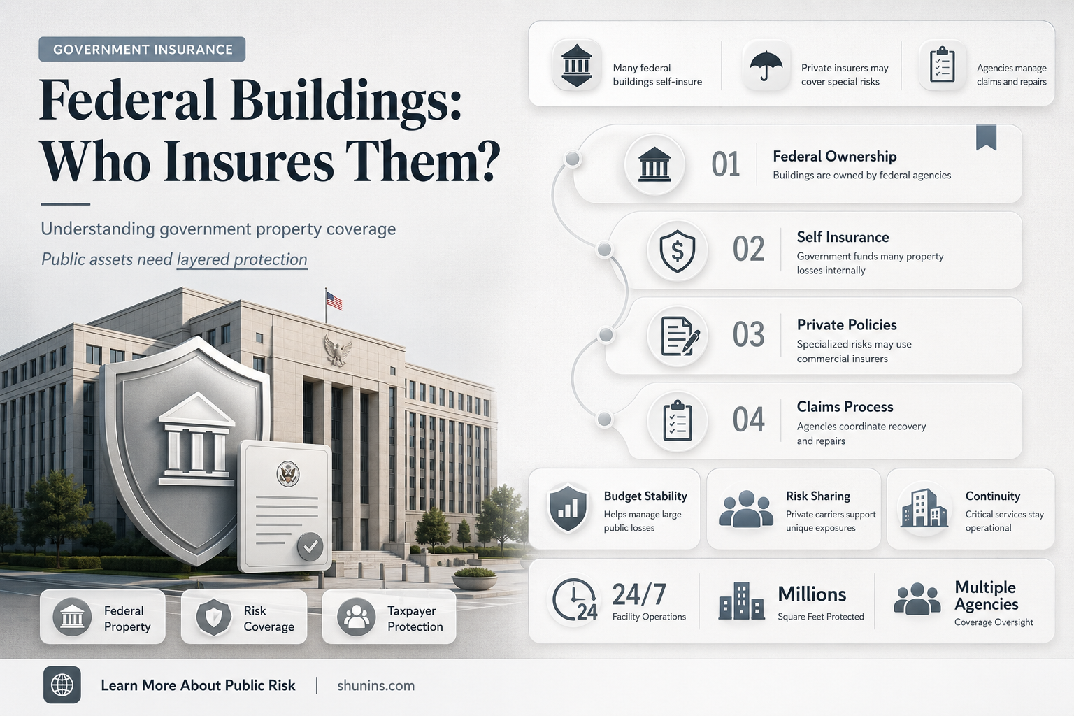 are federal buildings insured