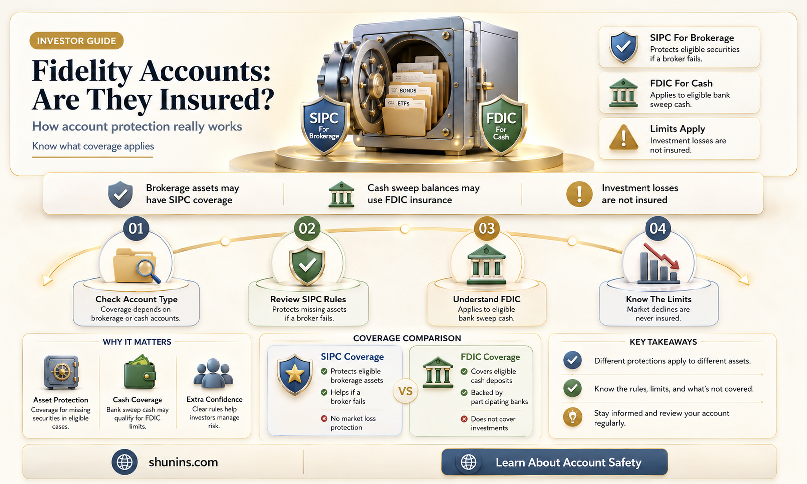 are fidelity accounts insured