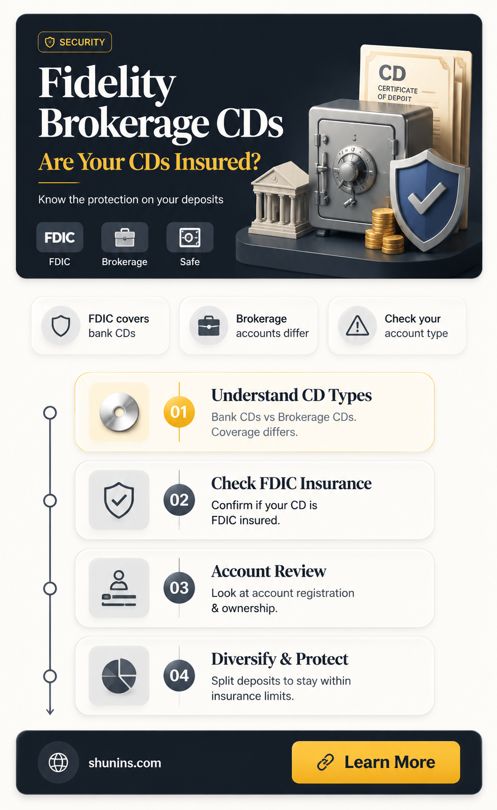 are cds in a brokerage account at fidelity insured