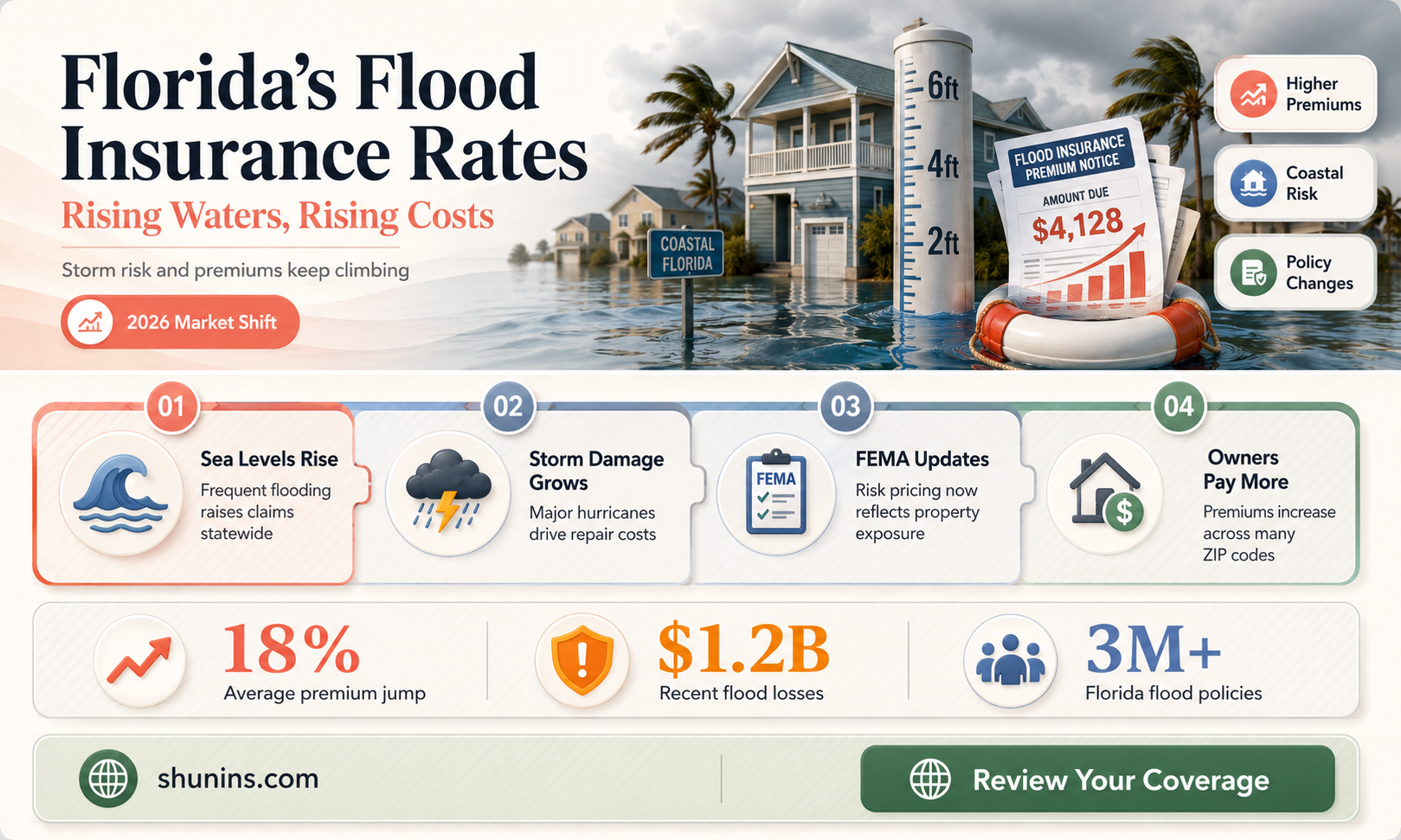 are flood insurance rates going up in Florida