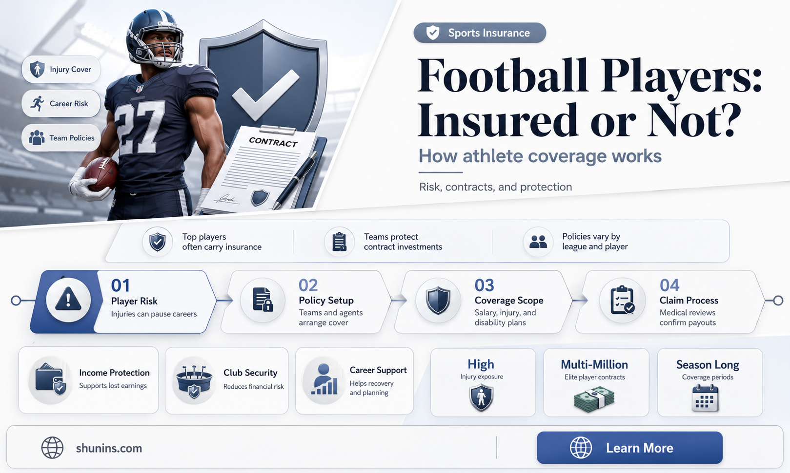 are football players insured