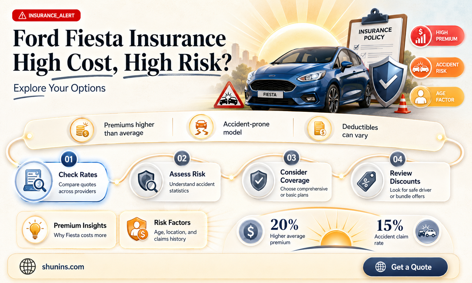 are ford fiestas high to insure