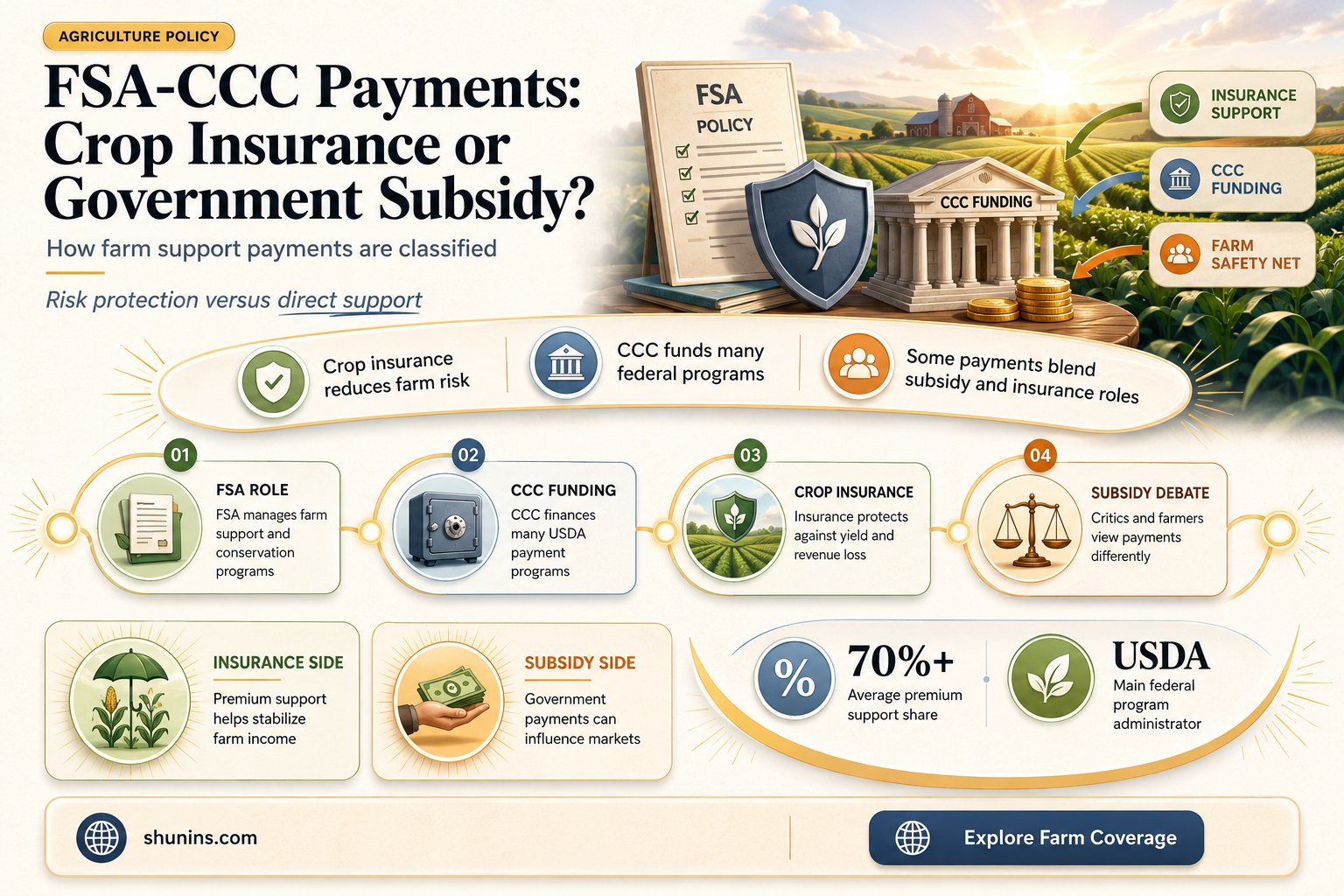 are fsa-ccc payments crop insurance