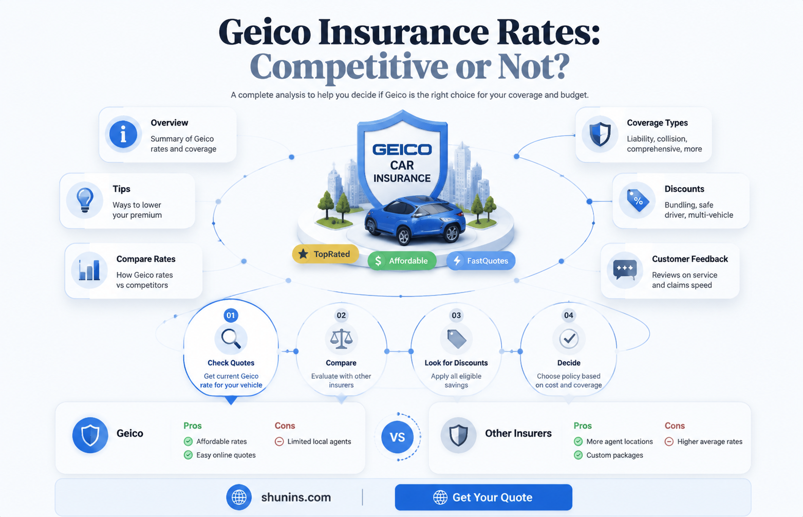 are geico insurance rates competitive