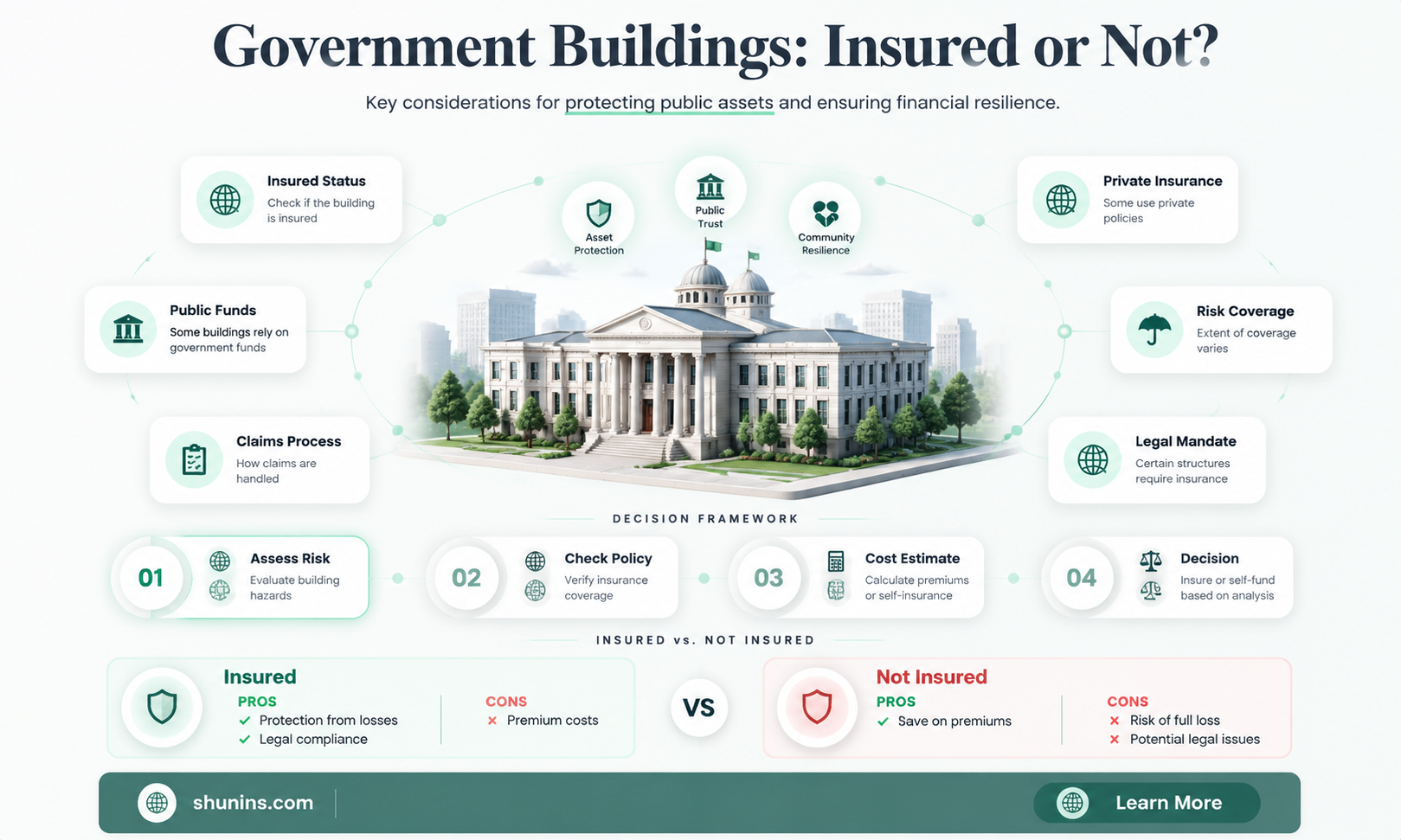 are government building insured