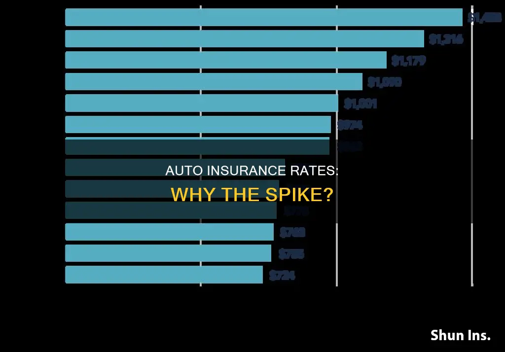 has auto insurance gone up