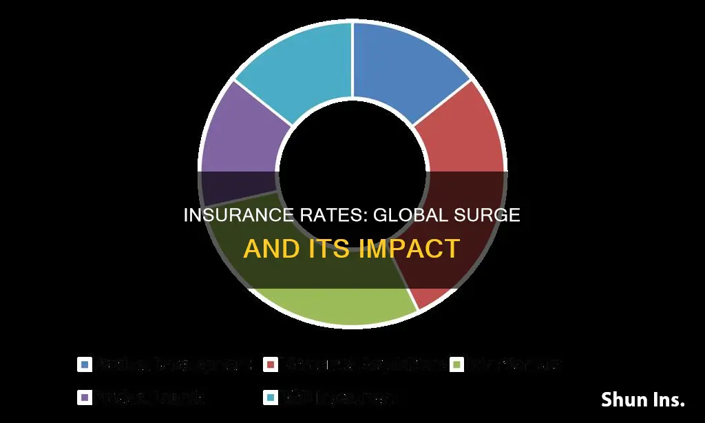have global insurance rates grown rapidly