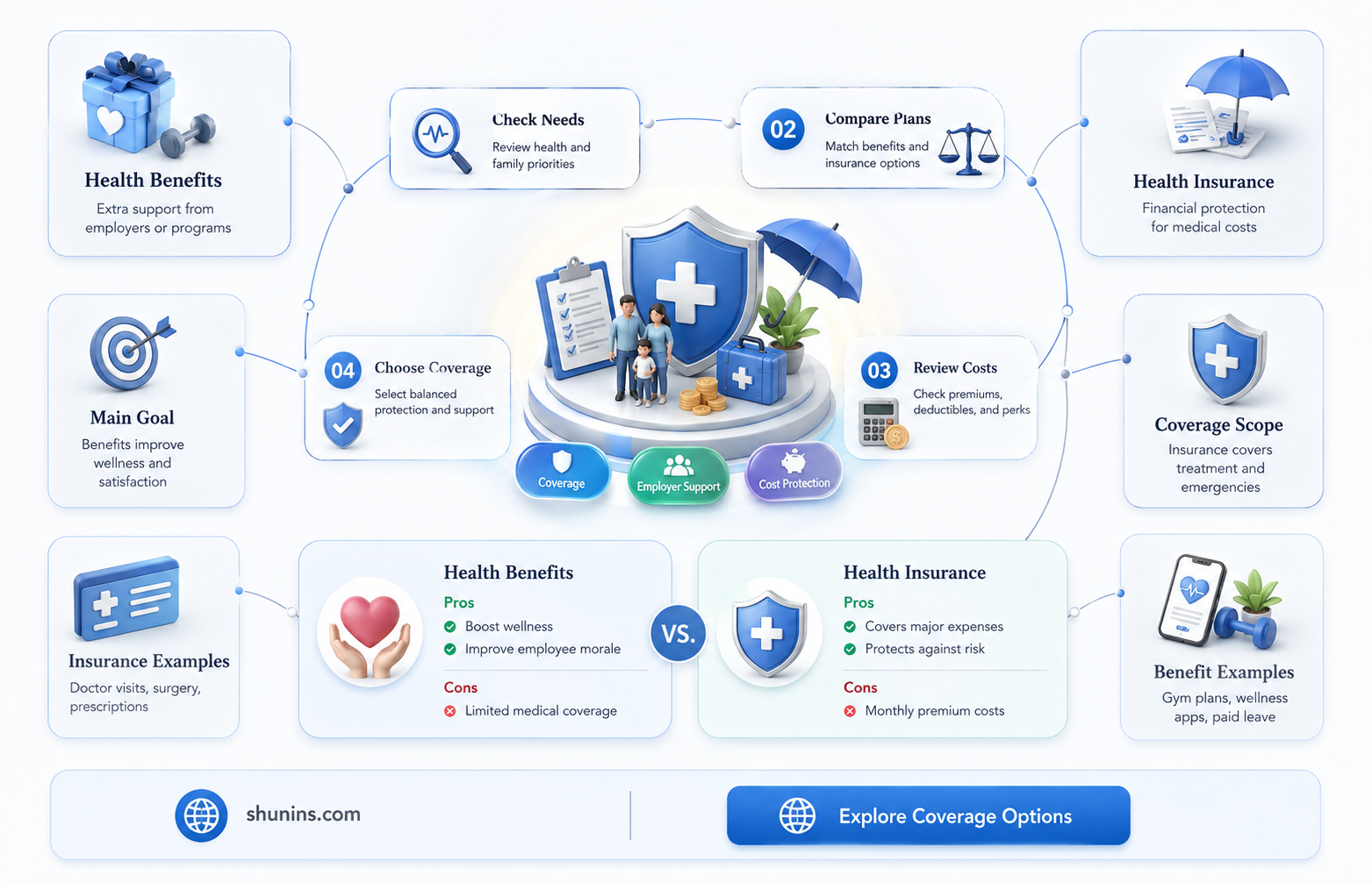 are health benefits the same as health insurance