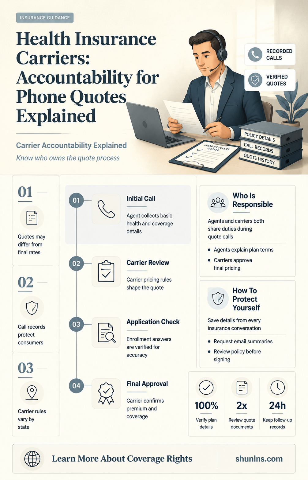 are health insurance carriers accountable for phone quotes