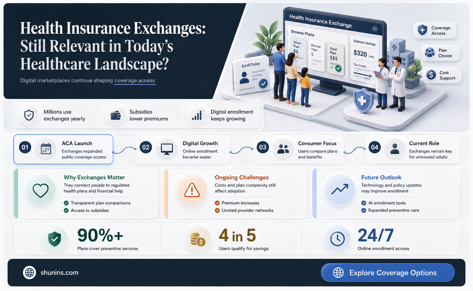 are health insurance exchanges still a thing