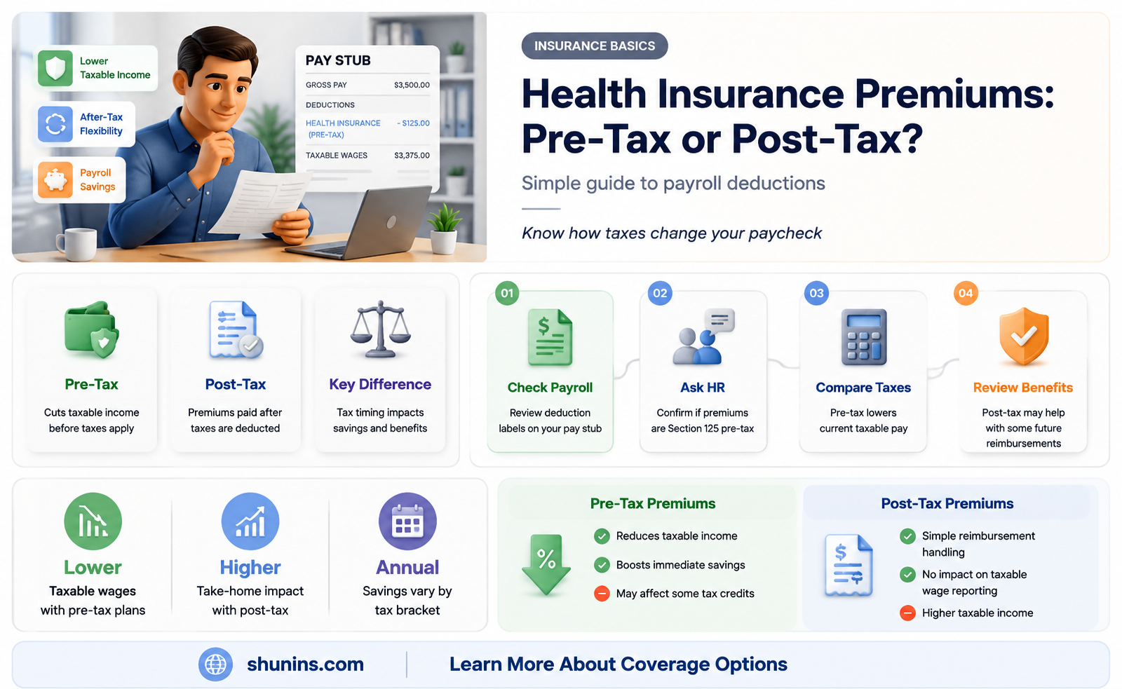are health insurance takenought before or after taxes