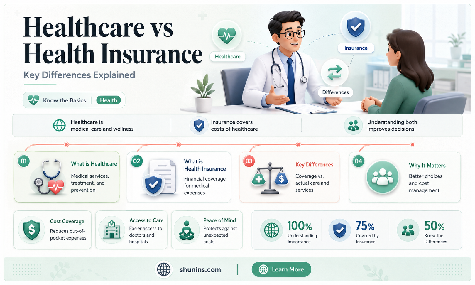 are healthcare and health insurance the same